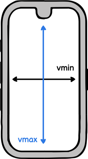 To which axis vmin and vmax refer in portrait mode.
