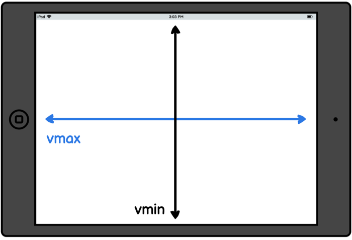 To which axis vmin and vmax refer in landscape mode.