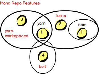 Mono-repo features