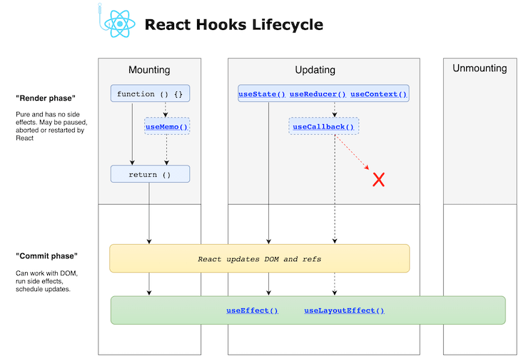 A diagram of the React hooks lifecycle